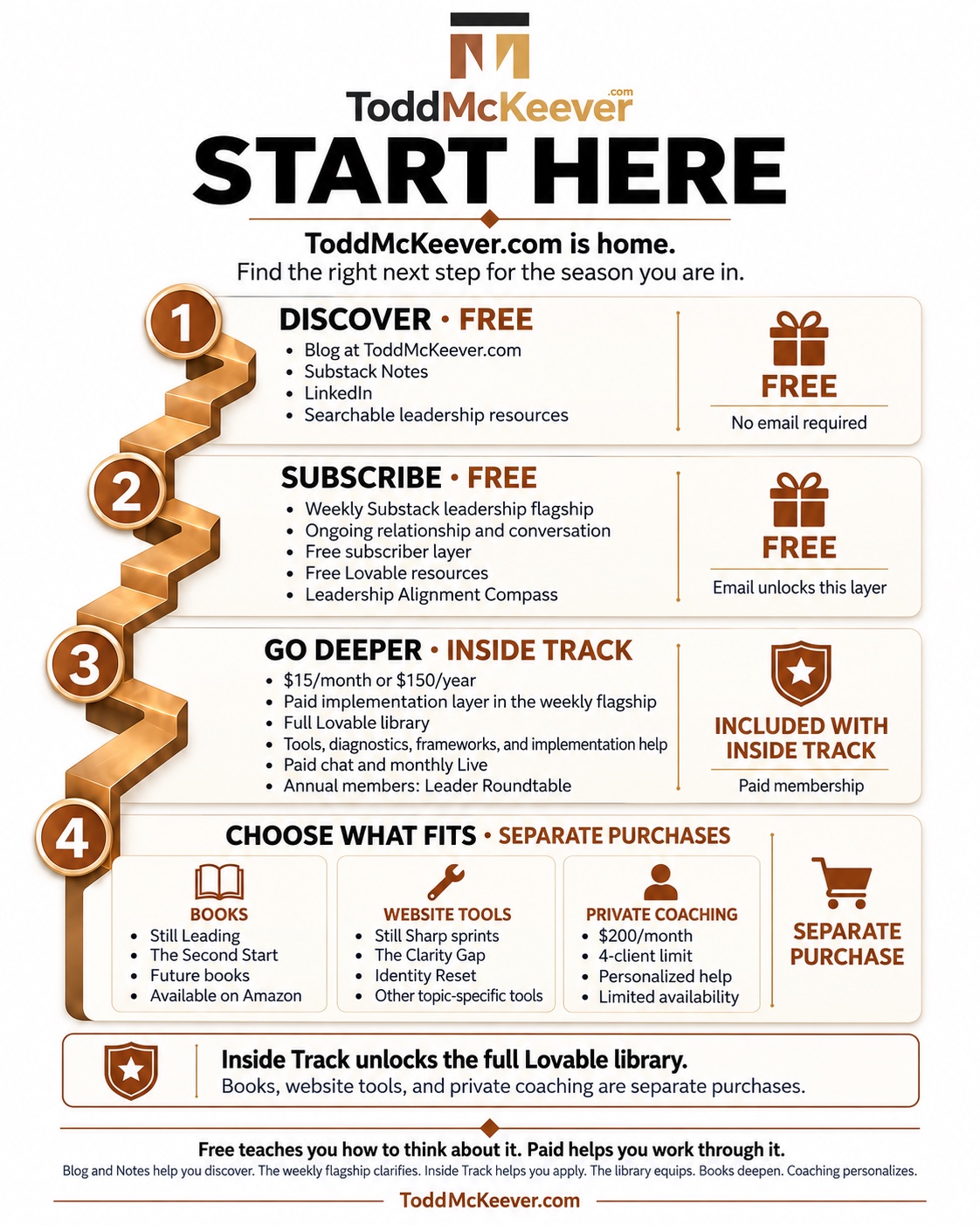 Todd McKeever's four-part path from public writing to free resources, Inside Track, and separate purchases