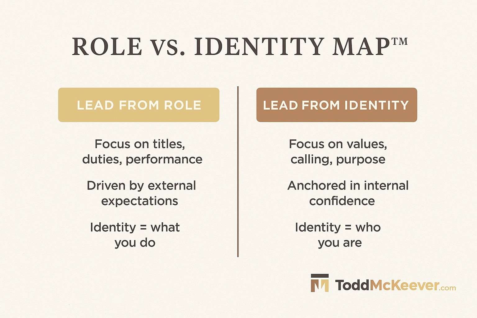 Role vs identity